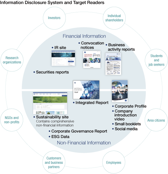 Information Disclosure System and Target Readers