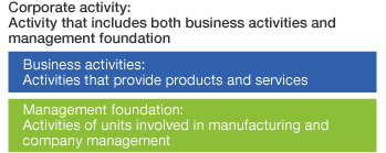 Definitions of business activities, management foundation, corporate activity