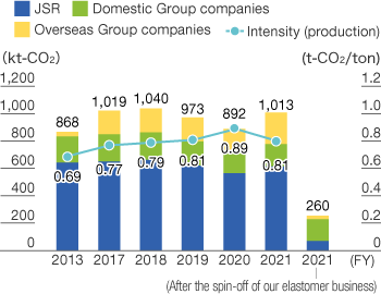 GHG emissions