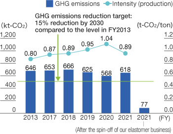 GHG emissions