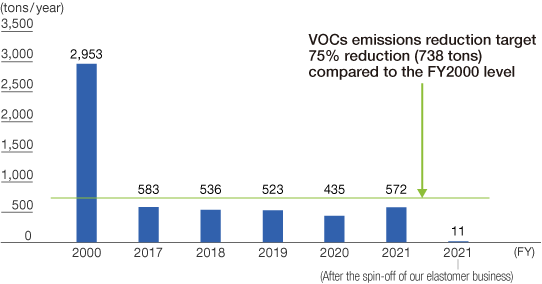 VOCs emissions