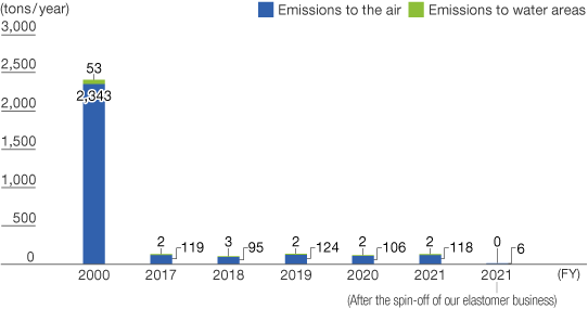 Emissions of main chemical substances