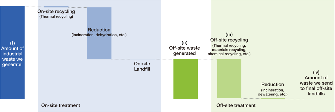 廃棄物の処理スキームの図