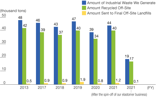 (ii) Amount of Waste We Generate Off-site, (iii) Amount of Waste We Recycle Off-site and (iv) Amount of Waste We Send to Final Off-site Landfills