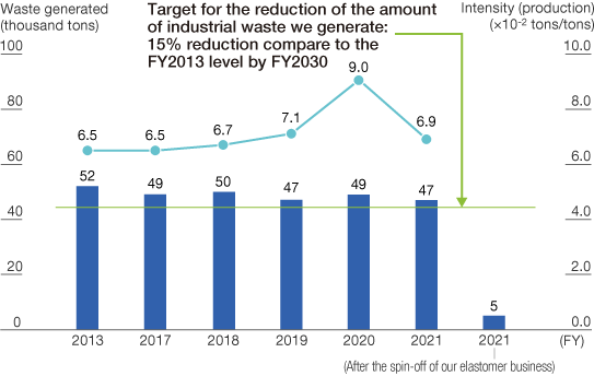 Amount of Industrial Waste We Generate and FY2030 Reduction Targets