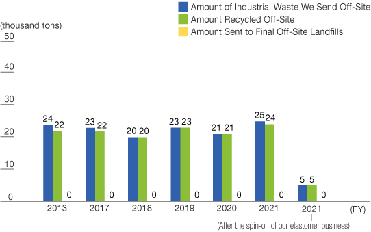 Industrial Waste Generated—Amount Recycled Off-Site—Amount Sent to Final Off-Site Landfills