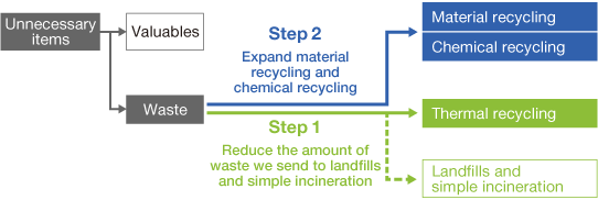 Promotion of Material Recycling to Reduce Waste
