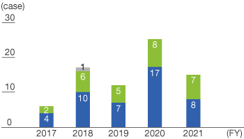 State of Use of JSR Group’s Hotline (Number of Reports)