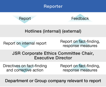 内部通報があった場合の流れの図