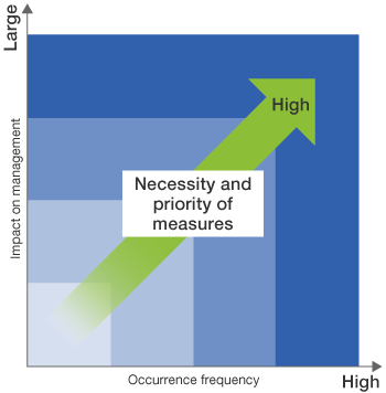 Conceptual diagram of risk map