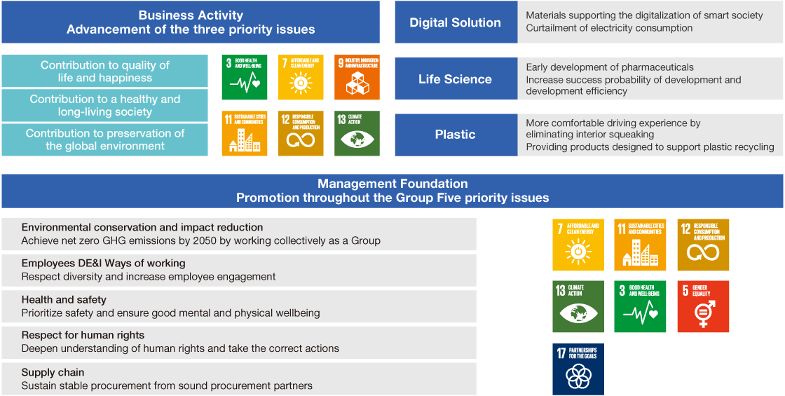 JSR Group’s Materiality (Priority Issues)