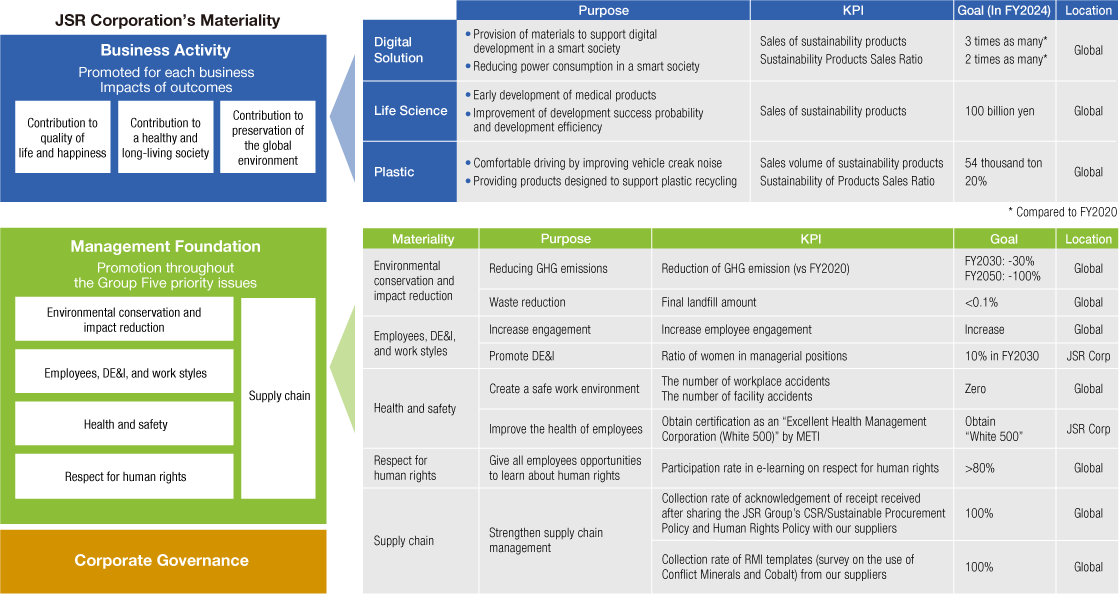 Materiality Initiatives and KPI