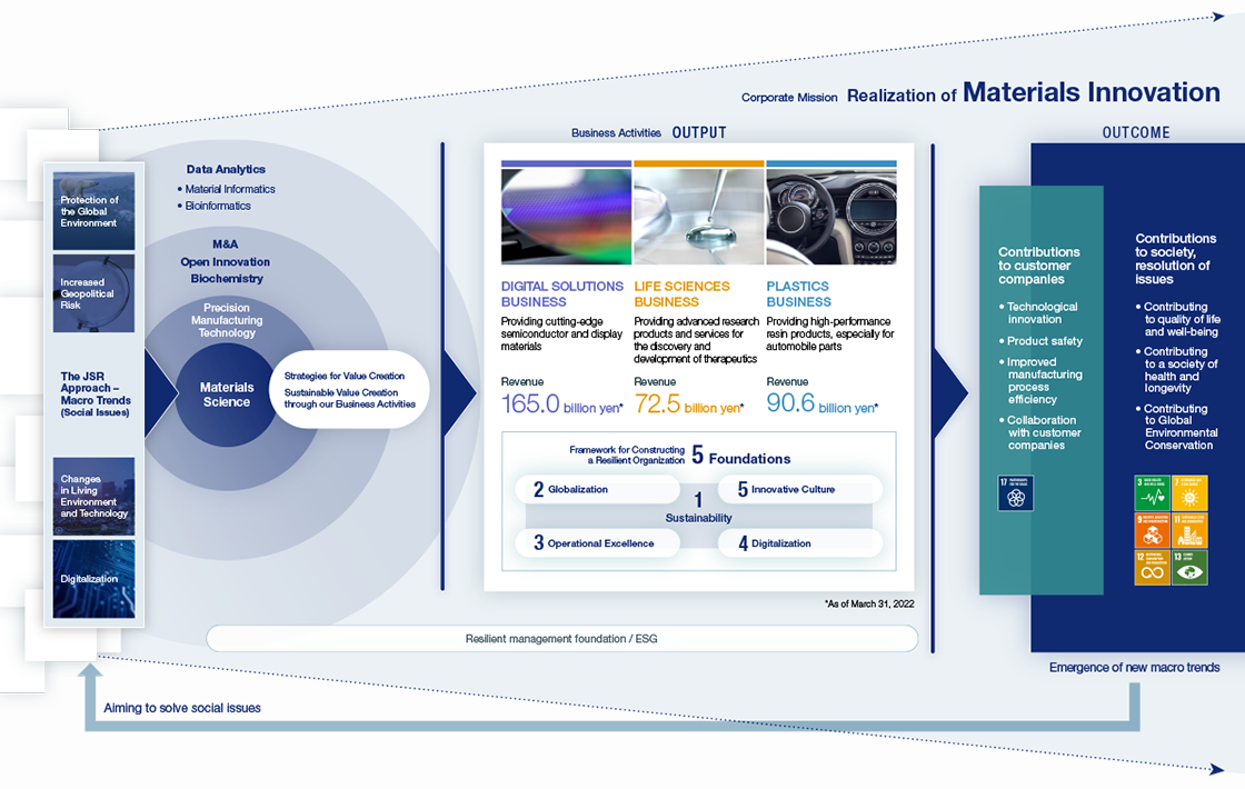 Value Creation Model