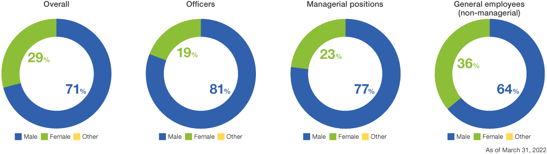 Gender Ratio in the JSR Group as a Whole