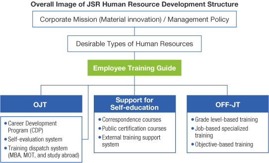 Overall Image of JSR Human Resource Development Structure