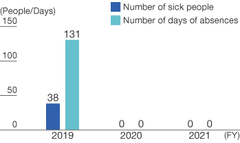 Number of Sick People /Number of Absences due to Influenza