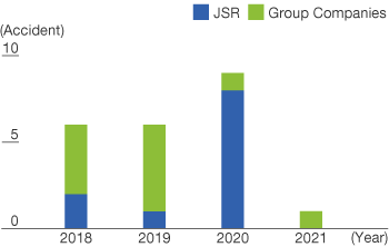 Overall Facility Accidents at JSR (abnormal phenomena stipulated in the Act on the Prevention of Disaster in Petroleum Industrial Complexes and Other Petroleum Facilities)