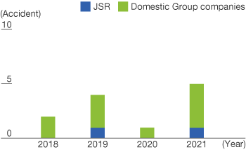 Number of Occupational Accidents (Lost Time) at JSR Group in Japan