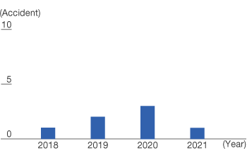 Number of Occupational Accidents (Lost Time) at JSR Group Contractors in Japan