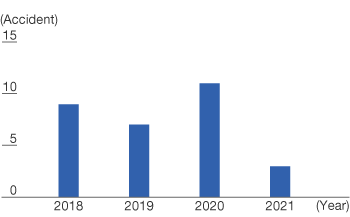 Number of Occupational Accidents at JSR Group Overseas