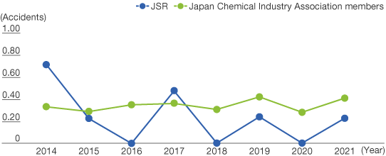 Frequency Rate of JSR in Japan
