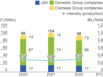 Energy consumption graph