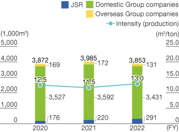Water consumption graph