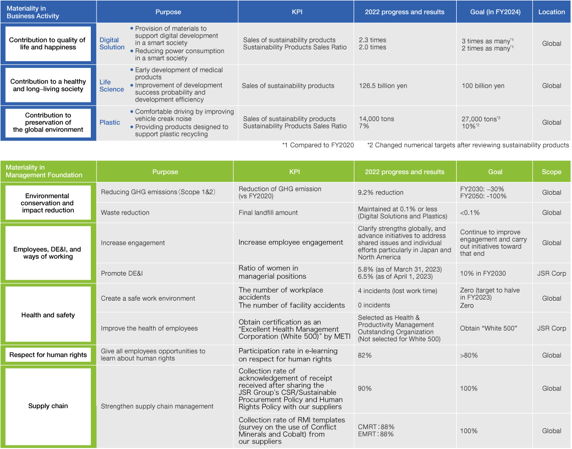 Materiality Initiatives and KPI