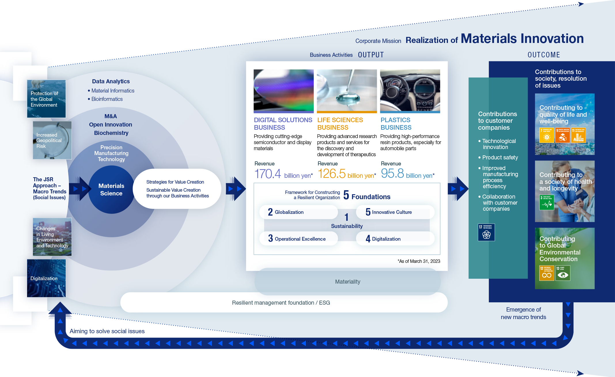 Value Creation Model