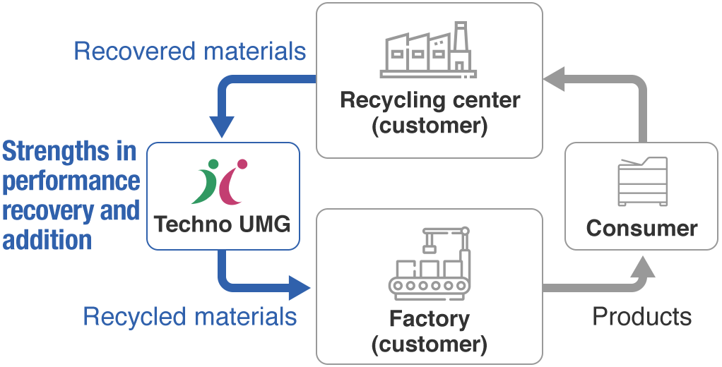Recycling Process