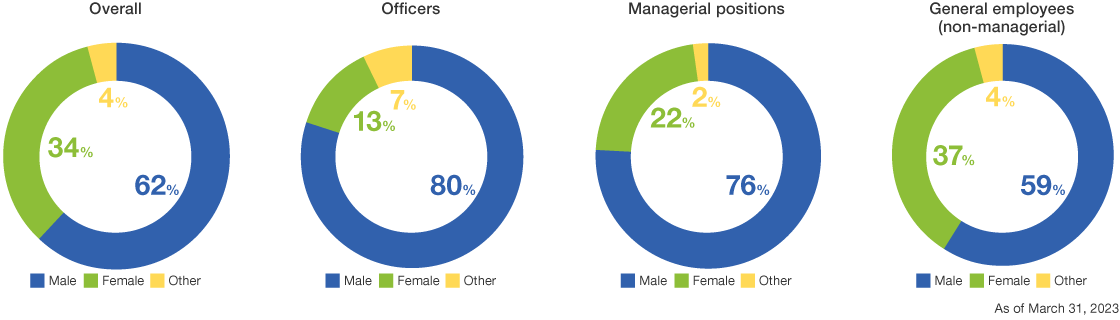 Gender Ratio in the JSR Group as a Whole