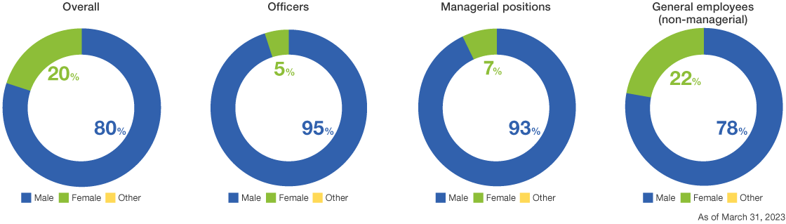 Gender Ratio in JSR at the Non-Consolidated Level