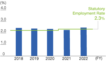 Employment Rate of Individuals with Disabilities