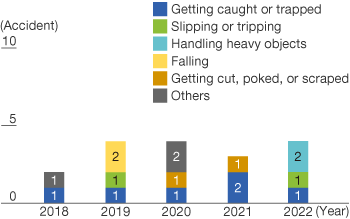 Number of occupational accidents by type (four or more days of lost time)