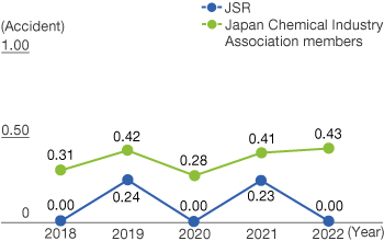 Frequency rate of occupational accidents involving lost time (JSR)