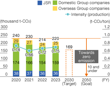 GHG emissions graph