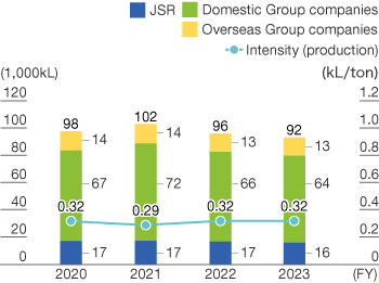 Energy consumption graph