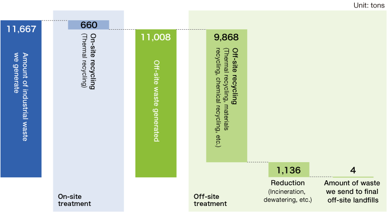 Scheme of Disposal of Industrial Waste
