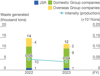 Amount of Industrial Waste We Generate