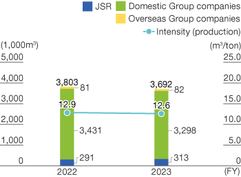 Water consumption graph