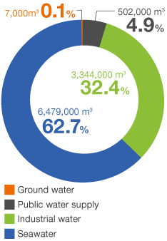 Breakdown by water intake source graph