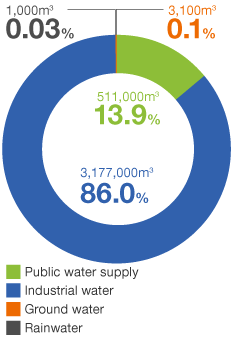 Breakdown by water intake source graph