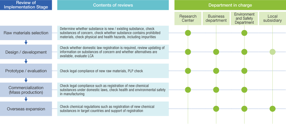 Scheme for Confirming/Removing Toxic Substances and Substances of Concern Applied to All Chemical Substances Starting in the Design Stage