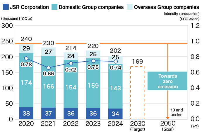 GHG emissions graph