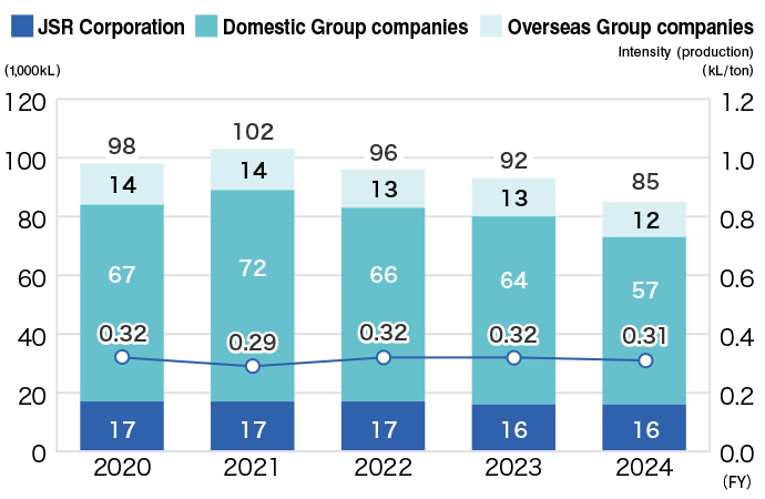 Energy consumption graph