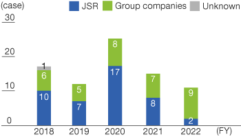 State of Use of JSR Group’s Hotline (Number of Reports)