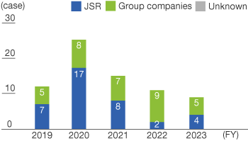 State of Use of JSR Group’s Hotline (Number of Reports)