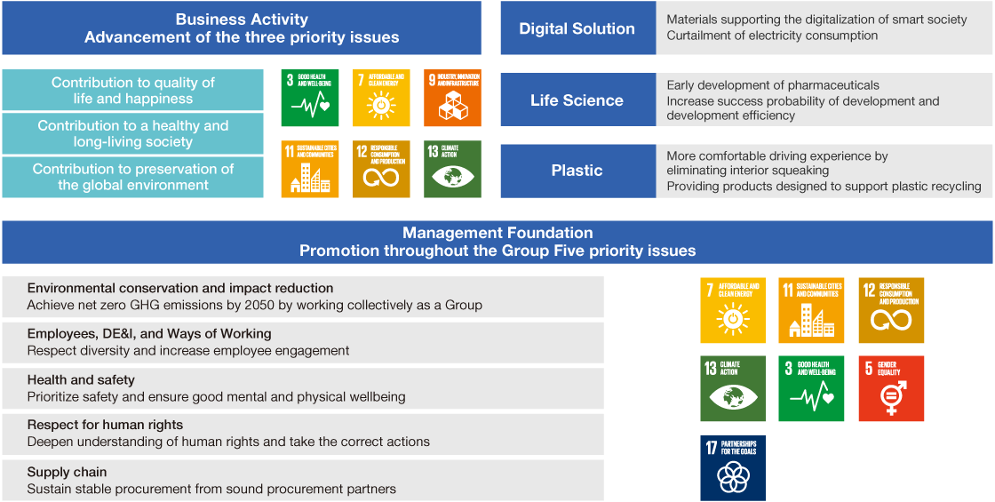 JSR Group’s Materiality (Priority Issues)