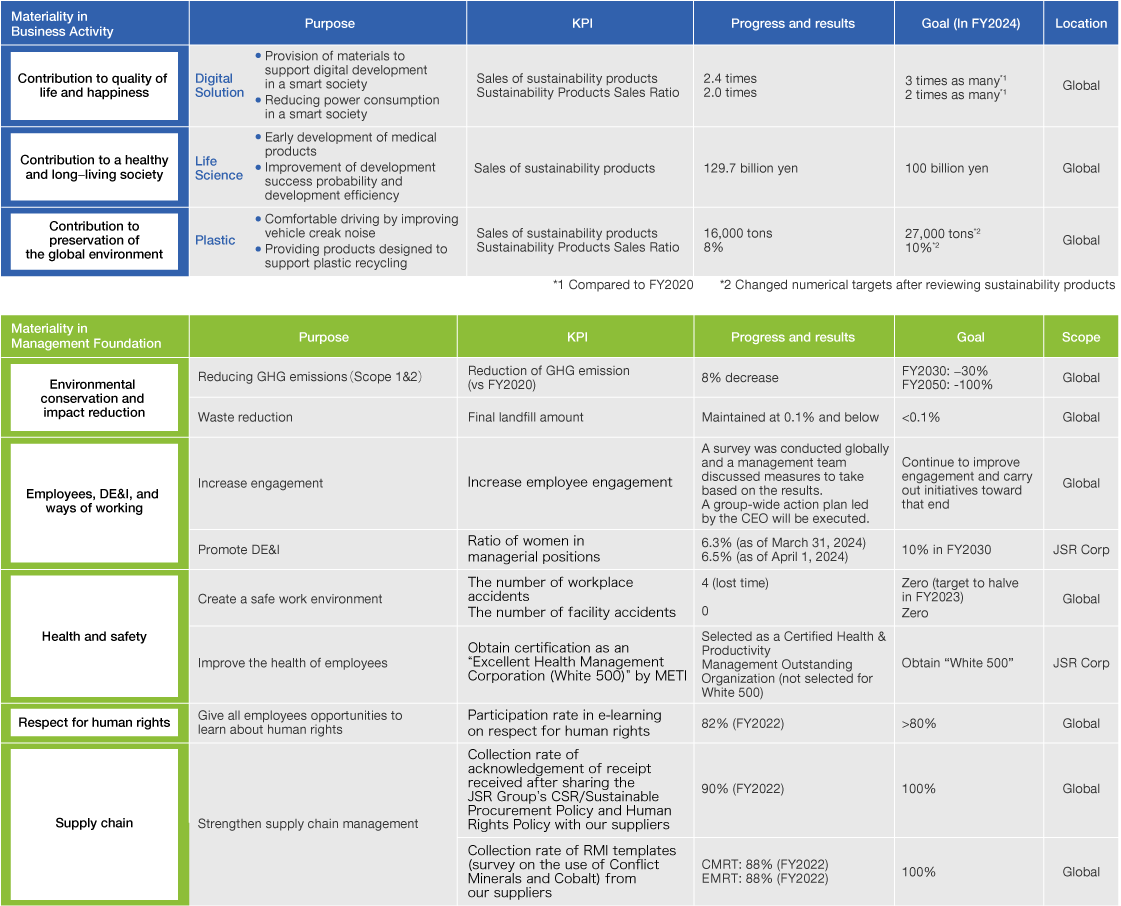 Materiality Initiatives and KPI