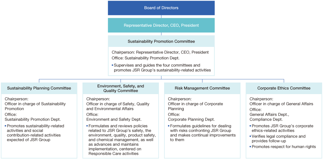 Graph of Sustainability Promotion Committee
